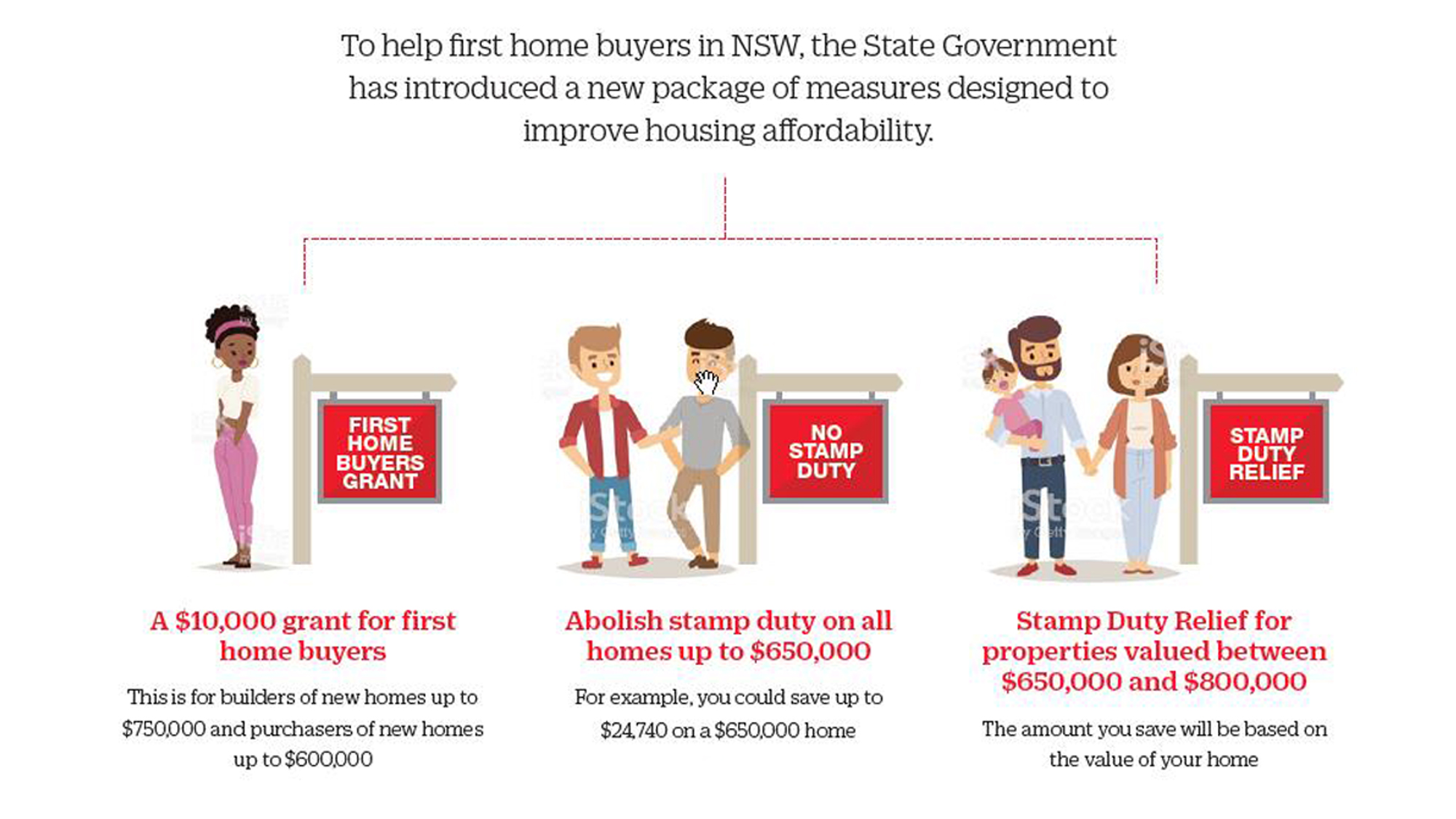 First Home Buyer incentives